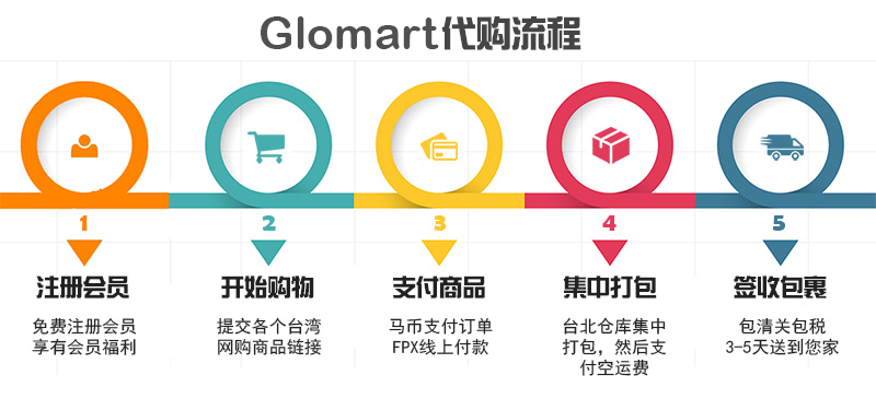 Glomart 代购流程 final.jpg